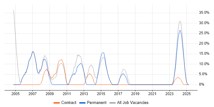 Job vacancy trend for Microsoft in Hartlepool Job vacancy trend for Microsoft in Hartlepool