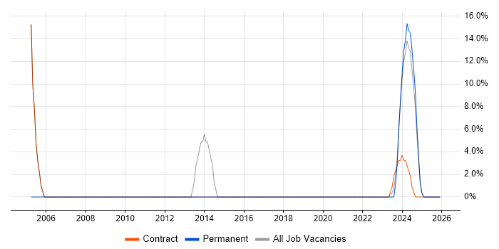 Microsoft Excel job vacancy trend in Hartlepool