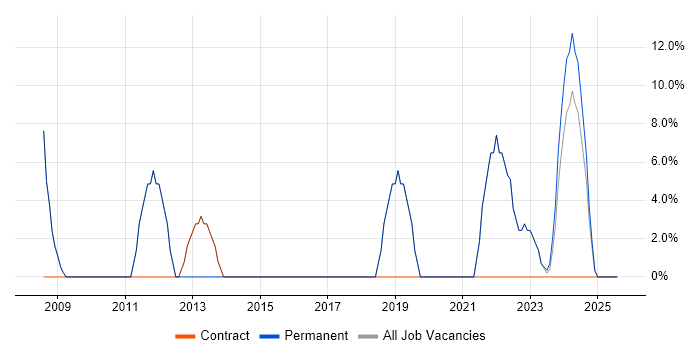 Job vacancy trend for Security Cleared in Hartlepool