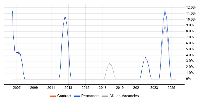 Job vacancy trend for Service Delivery in Hartlepool