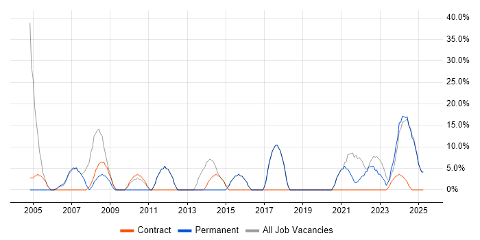 Job vacancy trend for Social Skills in Hartlepool Job vacancy trend for Social Skills in Hartlepool