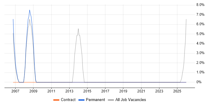 Software Engineering job vacancy trend in Hartlepool