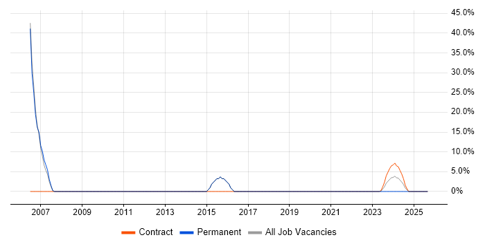 Telecoms job vacancy trend in Hartlepool