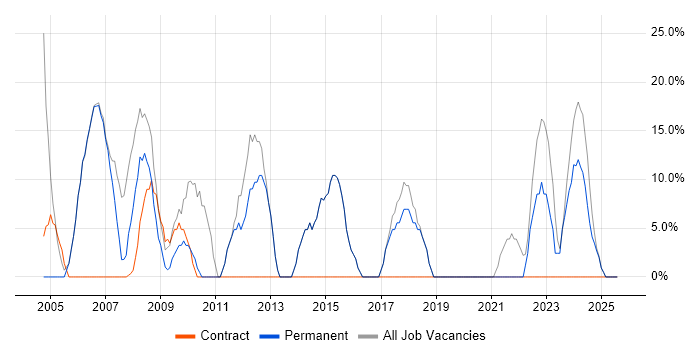 Job vacancy trend for Windows in Hartlepool