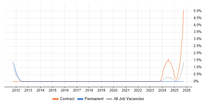Hitachi job vacancy trend in Durham