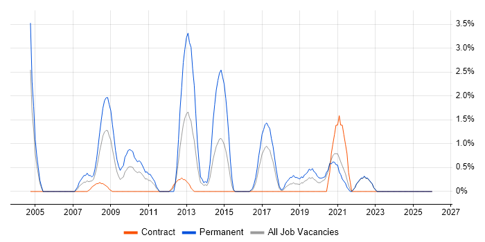 HND job vacancy trend in Durham