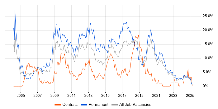 Job vacancy trend for HTML in Durham
