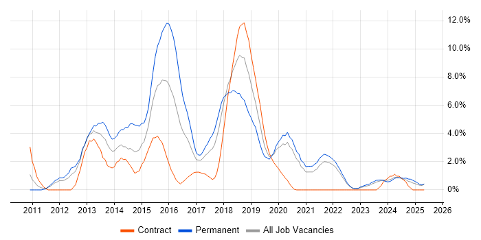 Job vacancy trend for HTML5 in Durham Job vacancy trend for HTML5 in Durham