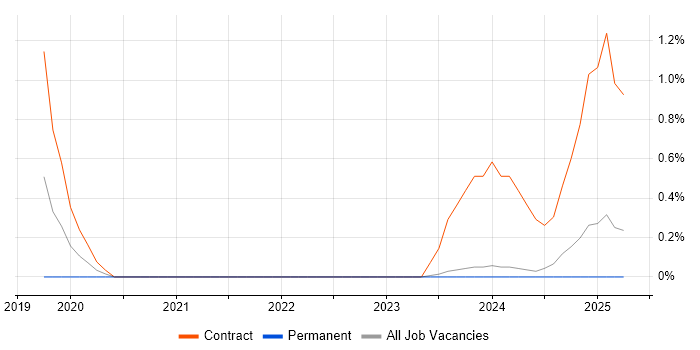 Job vacancy trend for Huawei in Durham