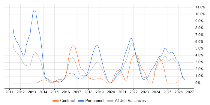 Hyper-V job vacancy trend in Durham