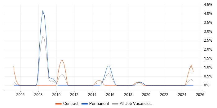 Job vacancy trend for Implementation Consultant in Durham Job vacancy trend for Implementation Consultant in Durham