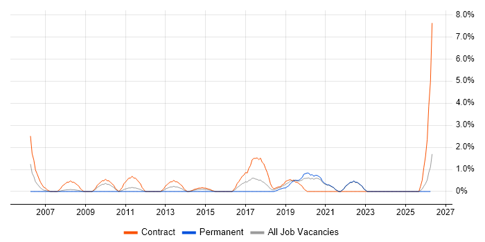 Implementation Manager job vacancy trend in Durham