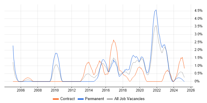 Job vacancy trend for Information Management in Durham