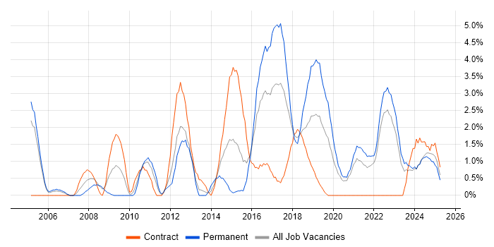 Job vacancy trend for Information Security in Durham Job vacancy trend for Information Security in Durham