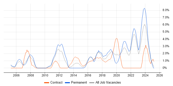 Job vacancy trend for Infrastructure Engineer in Durham Job vacancy trend for Infrastructure Engineer in Durham