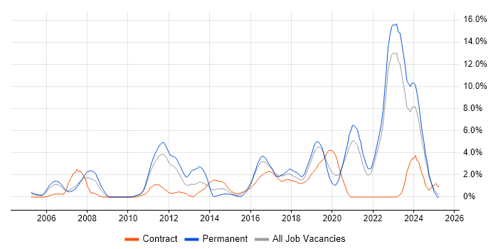 Job vacancy trend for Infrastructure Engineering in Durham Job vacancy trend for Infrastructure Engineering in Durham