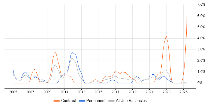 Job vacancy trend for Infrastructure Support in Durham Job vacancy trend for Infrastructure Support in Durham