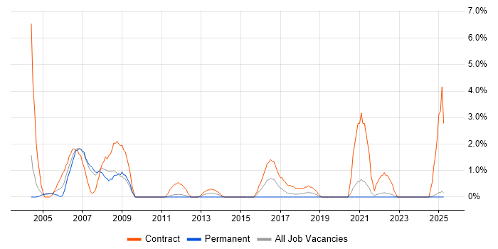 Job vacancy trend for Installations Engineer in Durham Job vacancy trend for Installations Engineer in Durham