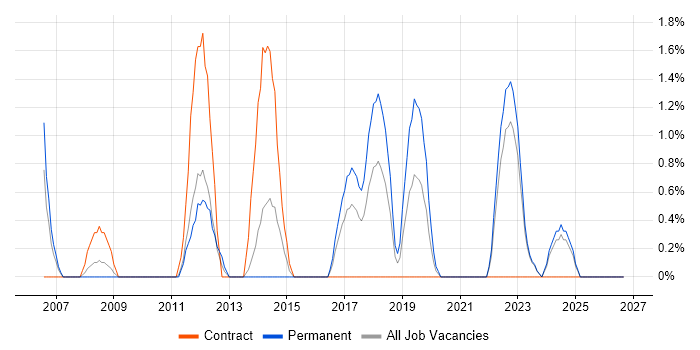 Internal Audit job vacancy trend in Durham