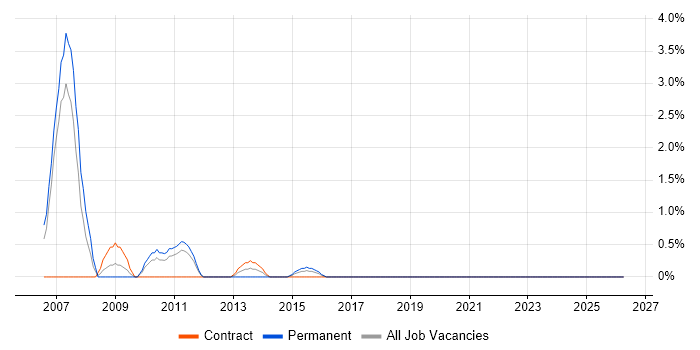 Investment Banking job vacancy trend in Durham