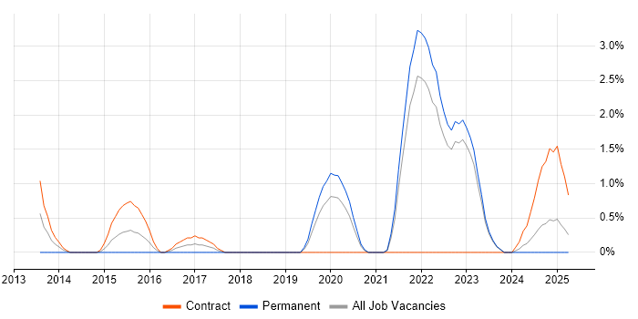 Job vacancy trend for IPsec in Durham Job vacancy trend for IPsec in Durham