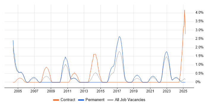 Job vacancy trend for ISO 9001 in Durham