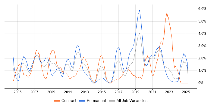 Job vacancy trend for IT Analyst in Durham Job vacancy trend for IT Analyst in Durham