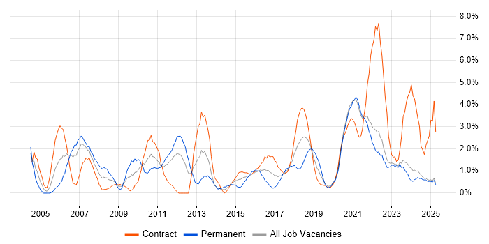 Job vacancy trend for IT Engineer in Durham Job vacancy trend for IT Engineer in Durham