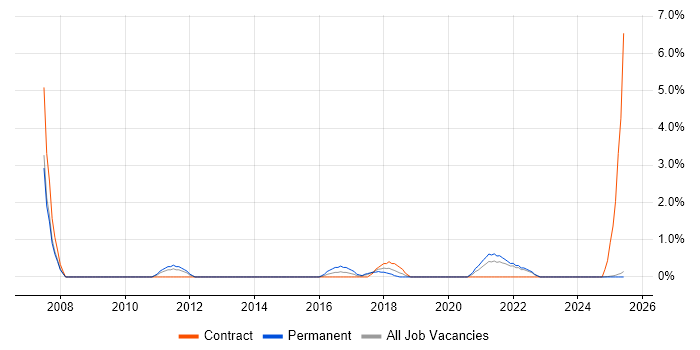 Job vacancy trend for IT Infrastructure Engineer in Durham Job vacancy trend for IT Infrastructure Engineer in Durham