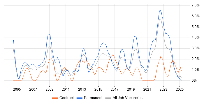 Job vacancy trend for IT Manager in Durham