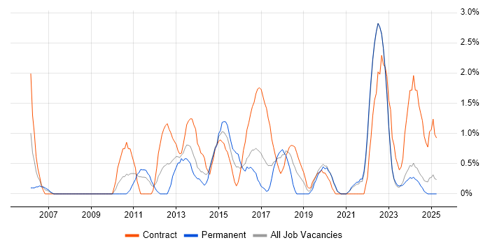 Job vacancy trend for IT Project Manager in Durham