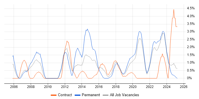 Job vacancy trend for IT Strategy in Durham