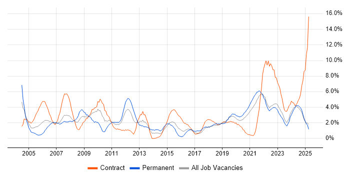 Job vacancy trend for IT Support in Durham