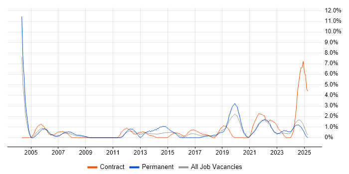 Job vacancy trend for IT Technician in Durham