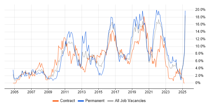 Job vacancy trend for ITIL in Durham Job vacancy trend for ITIL in Durham