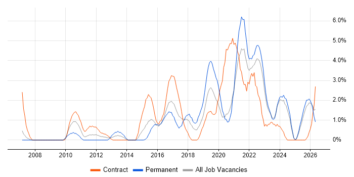 ITSM job vacancy trend in Durham