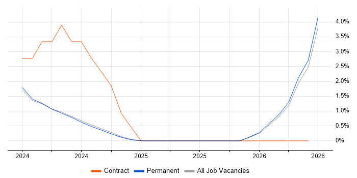 Jamf Pro job vacancy trend in Durham