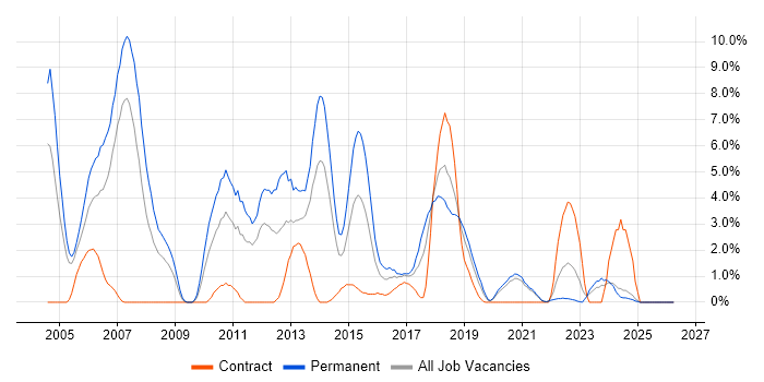 Java Developer job vacancy trend in Durham
