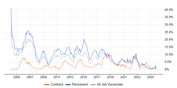 Java job vacancy trend in Durham