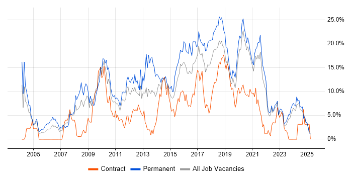 Job vacancy trend for JavaScript in Durham Job vacancy trend for JavaScript in Durham