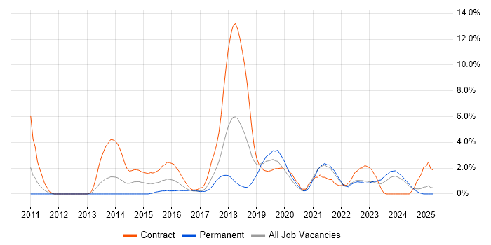 Job vacancy trend for JIRA in Durham