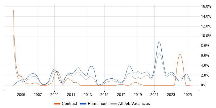 Job vacancy trend for Junior in Durham