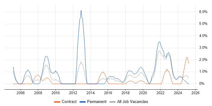 Job vacancy trend for Kalman Filter in Durham Job vacancy trend for Kalman Filter in Durham
