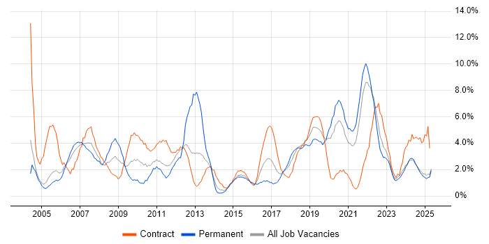 Job vacancy trend for LAN in Durham