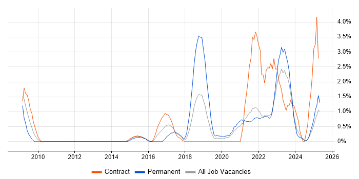 Job vacancy trend for Law in Durham