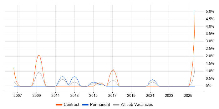 Lead Consultant job vacancy trend in Durham