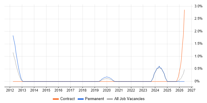 Lead Software Engineer job vacancy trend in Durham