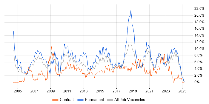 Job vacancy trend for Lead in Durham Job vacancy trend for Lead in Durham