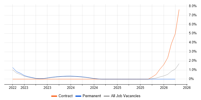 Lean Thinking job vacancy trend in Durham