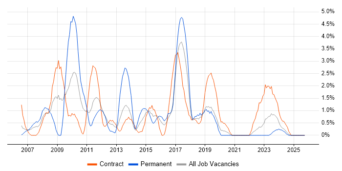 Legacy Systems job vacancy trend in Durham